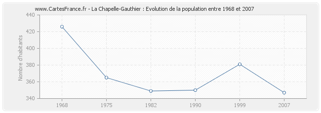 Population La Chapelle-Gauthier